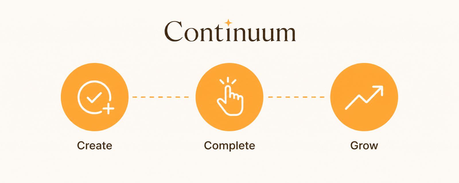 Continuum three-step flow: create habits, complete daily, watch progress grow